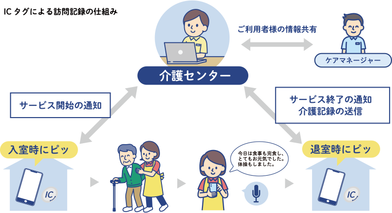 ICタグによる訪問記録の仕組み