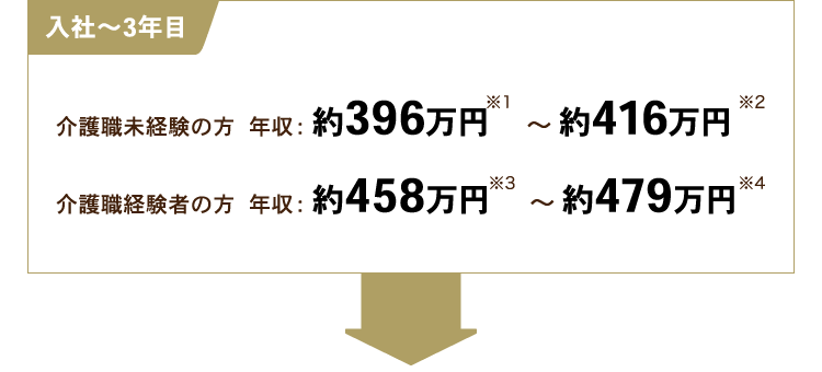 入社〜3年