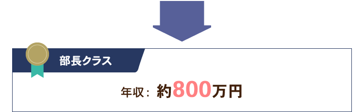 部長クラス 年収：約800万円