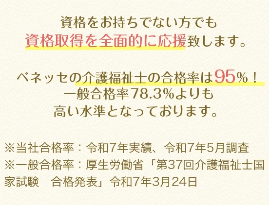 資格をお持ちでない方でも資格取得を全面的に応援致します。ベネッセの介護福祉士の合格率は97.2%！ 一般合格率82.8%よりも高い水準となっております。