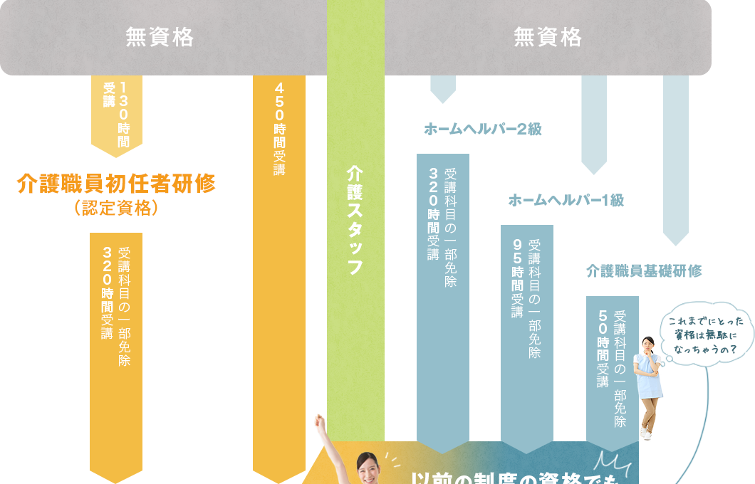 介護スタッフ 介護職員初任者研修（認定資格） ホームヘルパー2級 ホームヘルパー1級 介護職員基礎研修