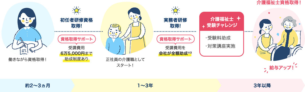 資格取得サポート