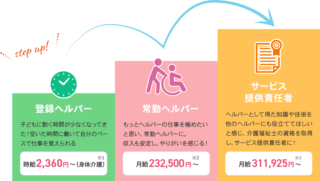登録ヘルパーのキャリアアップ例