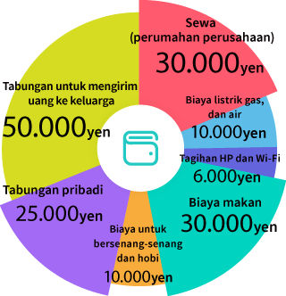 Sewa (perumahan perusahaan) 30.000 yen / Biaya listrik, gas, dan air 10.000 yen / Tagihan HP dan Wi-Fi 6.000 yen / Biaya makan 30.000 yen / Biaya untuk bersenang-senang dan hobi 10.000 yen / Tabungan pribadi 25.000 yen / Tabungan untuk mengirim uang ke keluarga 50.000 yen