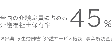 全国の介護職員に占める介護福祉士保有率は45%