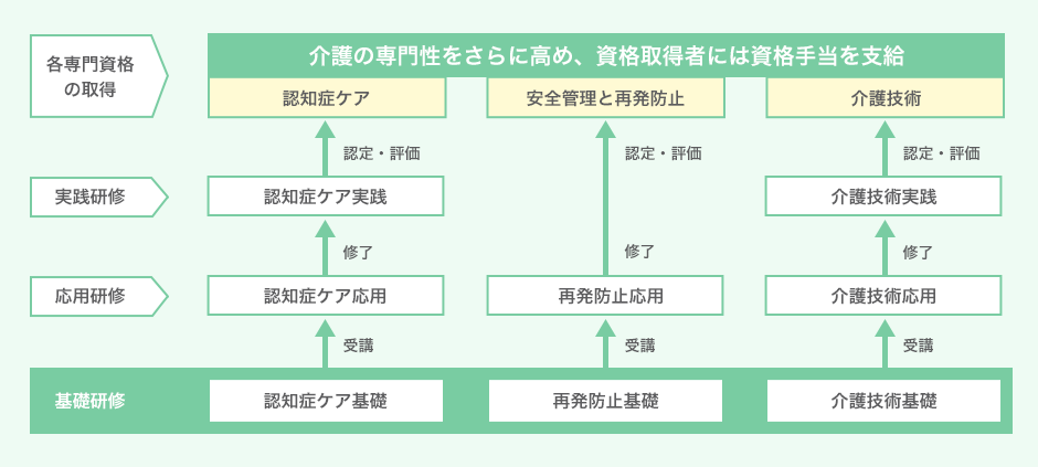 専門資格制度認定の流れ