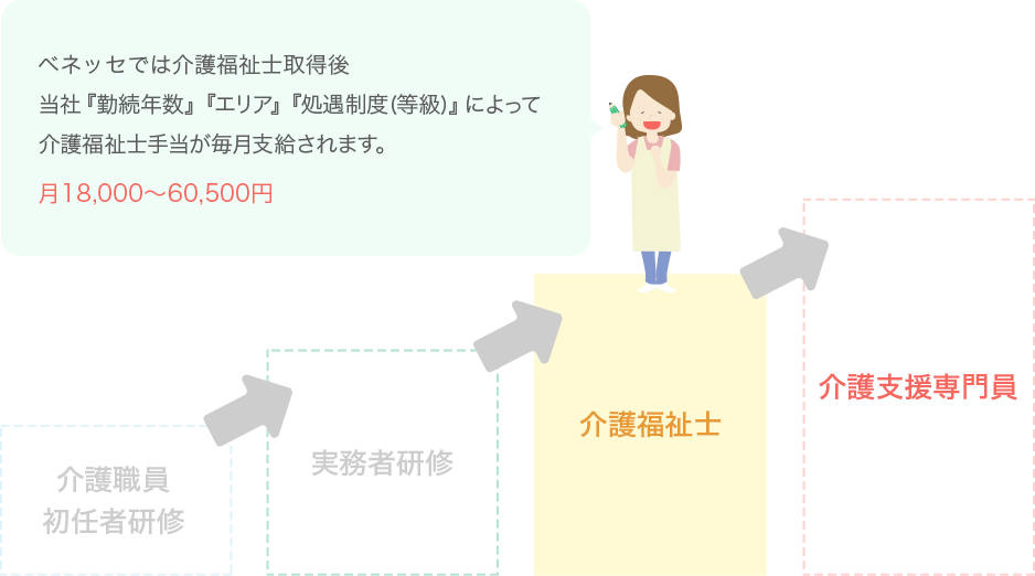 ベネッセでは介護福祉士取得後当社『勤続年数』『エリア』『処遇制度(等級)』によって介護福祉士手当が毎月支給されます。月18,000~60,500円