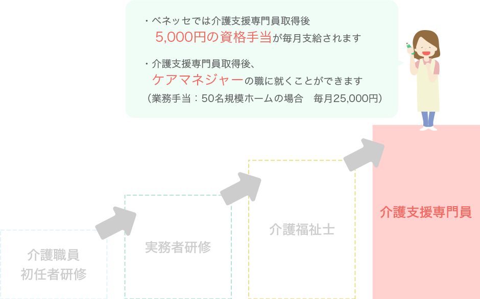 介護支援専門員 ・ベネッセでは介護支援専門員取得後、5,000円の資格手当が毎月支給されます ・介護支援専門員取得後、ケアマネジャーの職に就くことができます(業務手当:50名規模ホームの場合 毎月25,000円)