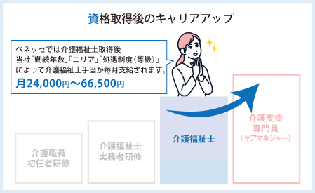 資格取得後のキャリアアップ