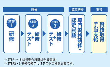 「専門資格制度」認定の流れ