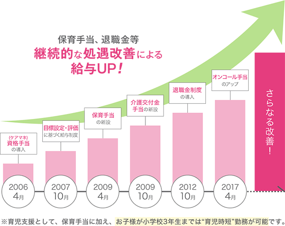 保育手当、退職金等継続的な処遇改善による給与UP!