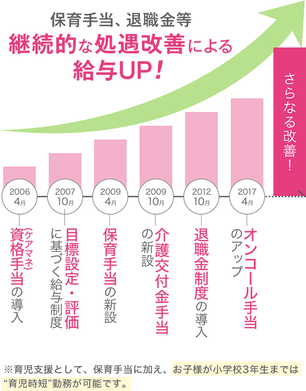 保育手当、退職金等継続的な処遇改善による給与UP!