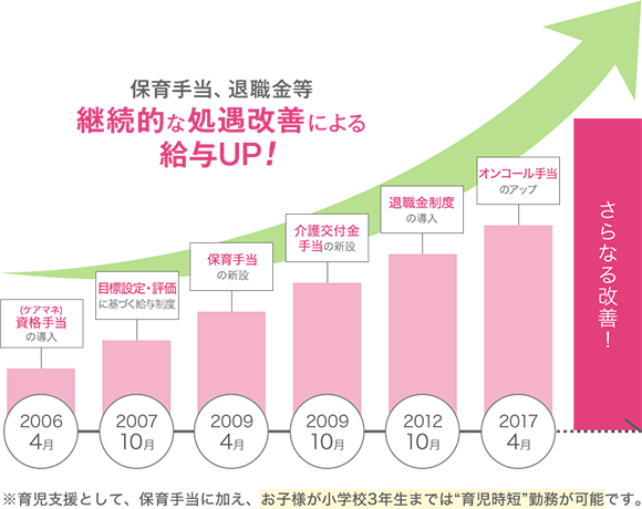 保育手当、退職金等継続的な処遇改善による給与UP!