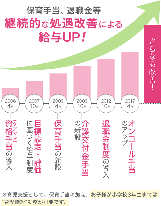 保育手当、退職金等継続的な処遇改善による給与UP!
