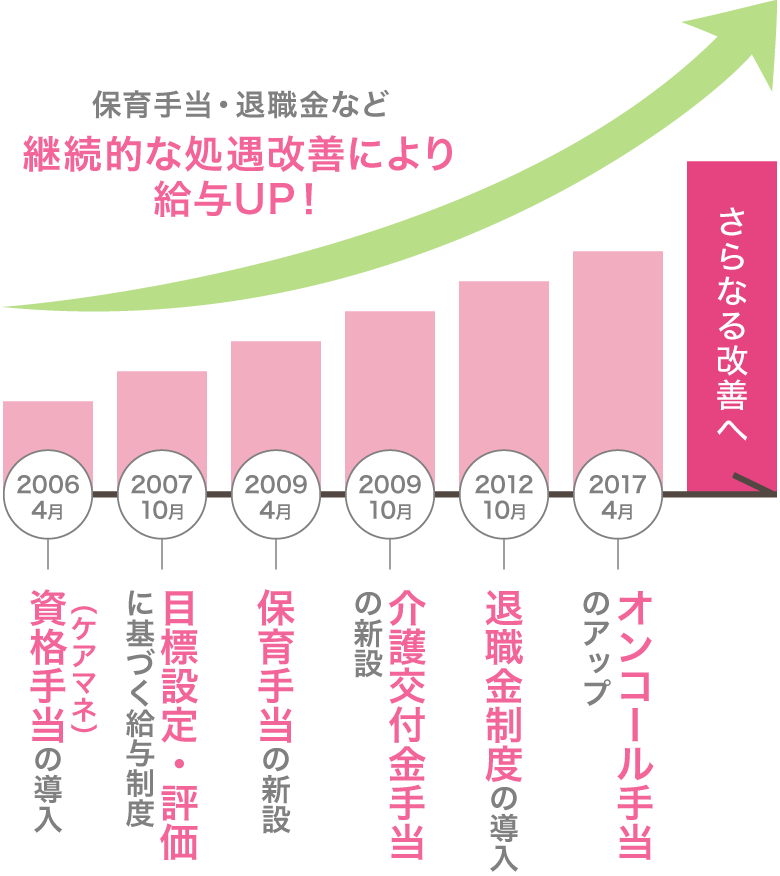 進化し続ける給与制度
