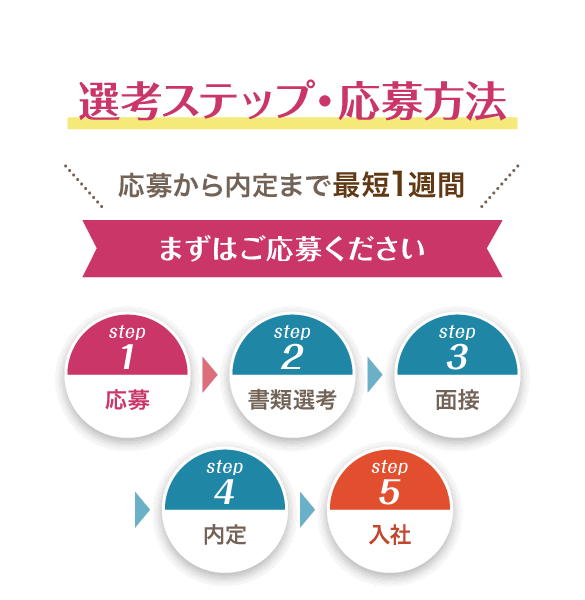 選考ステップ・応募方法 応募から内定まで最短1週間 まずはご応募ください