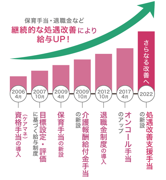 保育手当・退職金など継続的な処遇改善により給与UP！