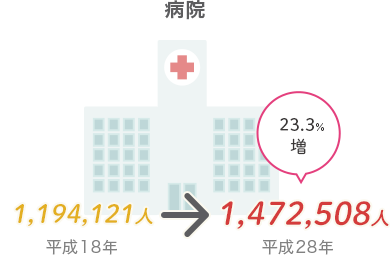 施設別企業人数の推移　病院
